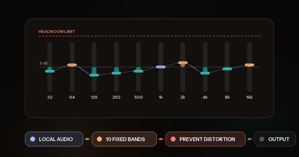 Ten equalizer bands on an iPhone-style audio panel, with small gain changes below a marked headroom limit.
