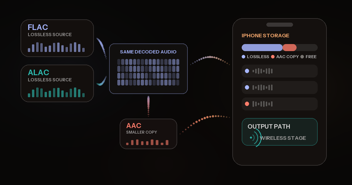 FLAC and ALAC lossless files beside a smaller AAC copy, connected to an iPhone storage and playback path.