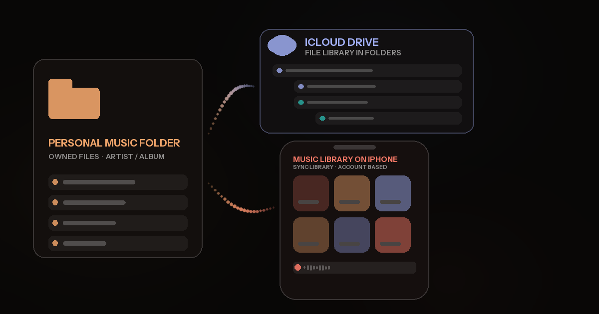 A personal music folder branching toward an iCloud Drive file library and an Apple Music library on iPhone.
