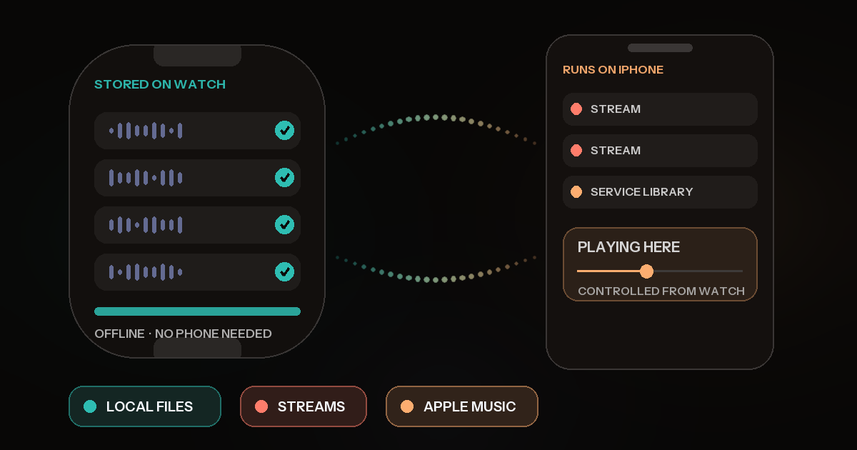 A watch storing local music for offline playback beside an iPhone handling Streams and Apple Music.